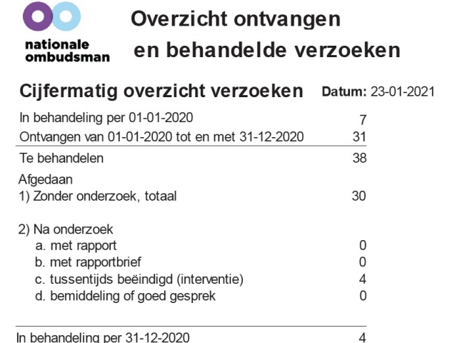 Grafisch overzicht van ontvangen en behandelde verzoekschriften door de Ombudsman