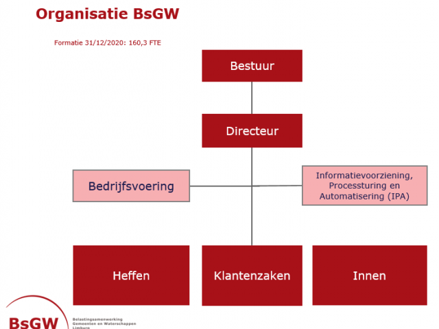 Organogram van BsGW