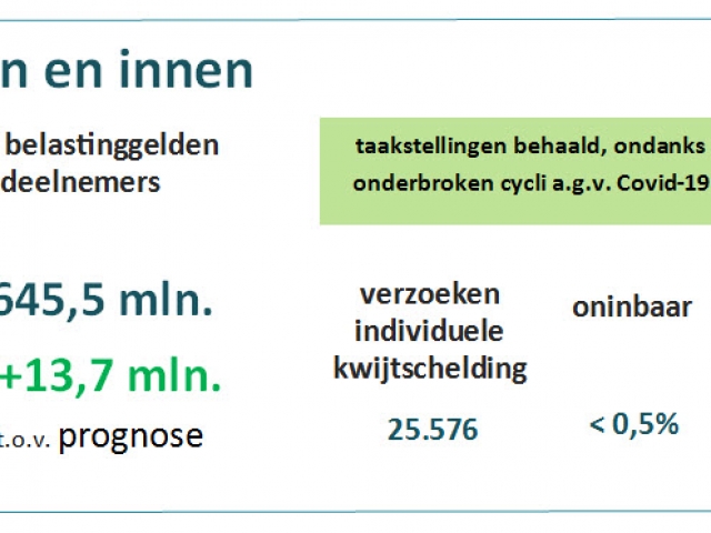 Graphic van de geïnde belastinggelden, afgedragen aan de deelnemende gemeenten en het waterschap