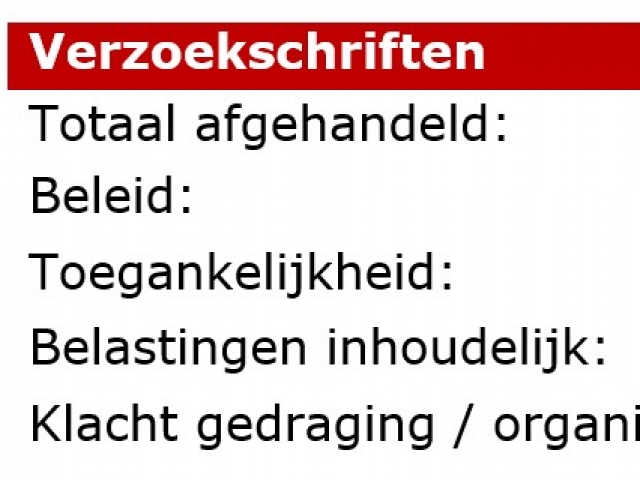 Graphic van het aantal ontvangen verzoekschriften en klachten