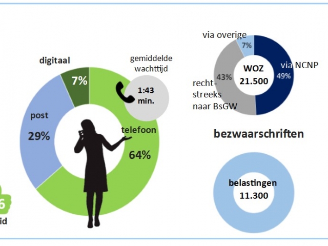 Grafische afbeelding van het aantal klantreacties in 2020