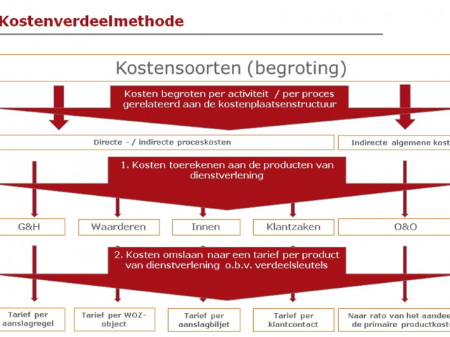 Grafische weergave van de kostenverdeelmethode