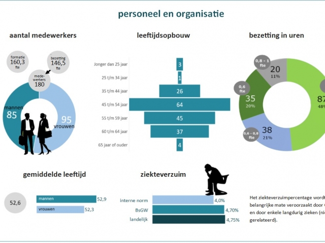 Graphic van de personele opbouw van BsGW